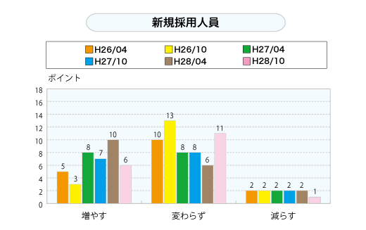 新規採用人員