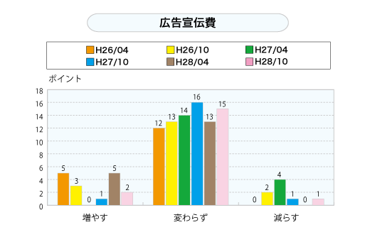 広告宣伝費