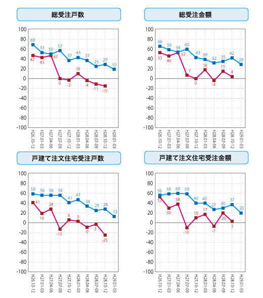 各社経営者による住宅景況判断指数の推移