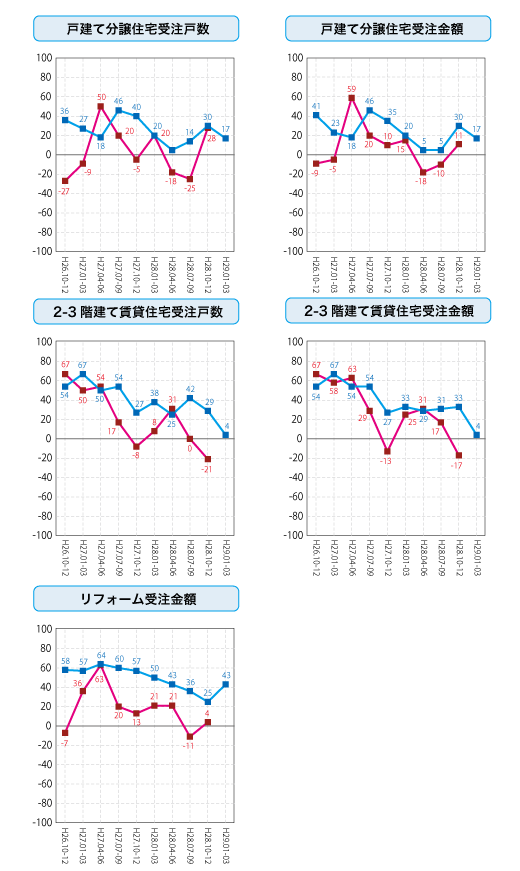 各社経営者による住宅景況判断指数の推移
