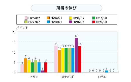 所得の伸び（グラフ）