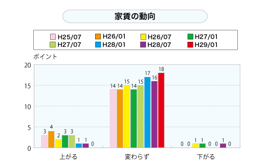 家賃の動向（グラフ）