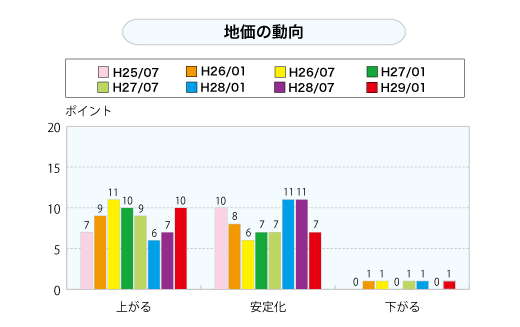 地価の動向（グラフ）