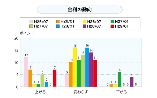 金利の動向（グラフ）