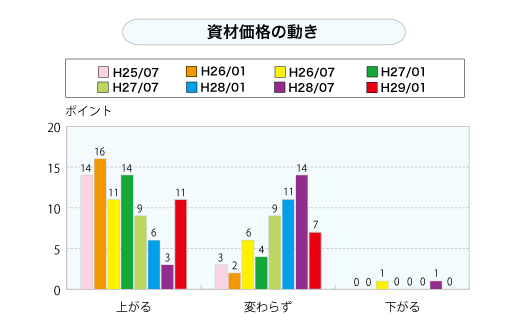 資材価格の動き（グラフ）