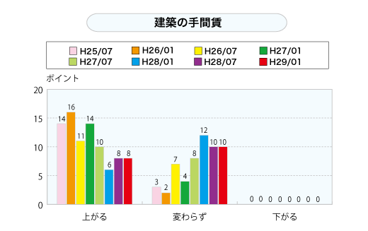 建築の手間賃（グラフ）