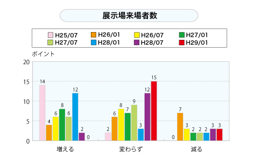 展示場来場者数（グラフ）