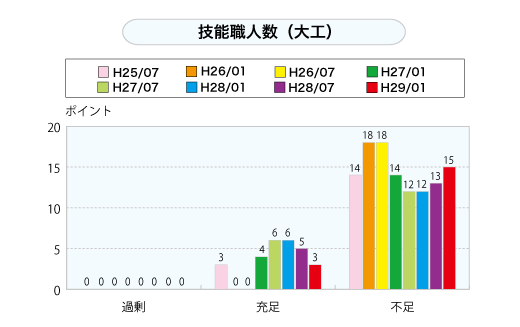 技能職人数（大工）（グラフ）