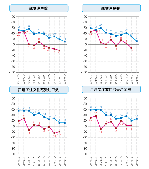 各社経営者による住宅景況判断指数の推移