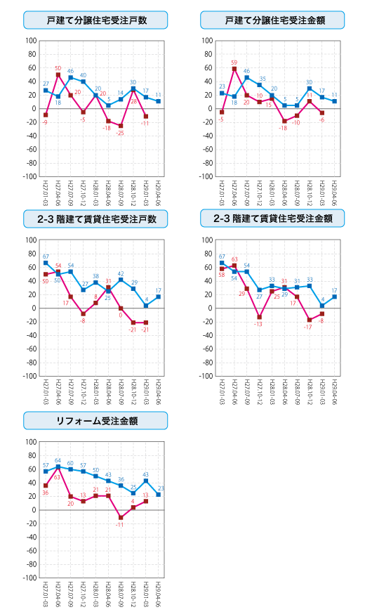 各社経営者による住宅景況判断指数の推移