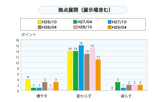 拠点展開（展示場含む）