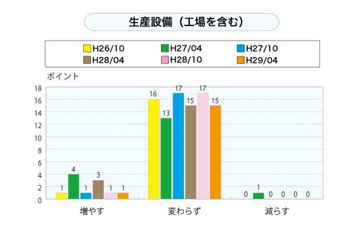 生産設備（工場を含む）