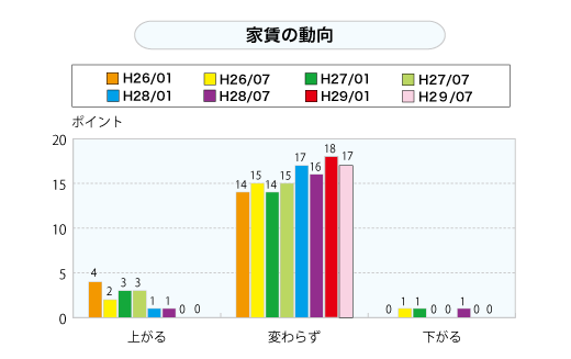 家賃の動向（グラフ）