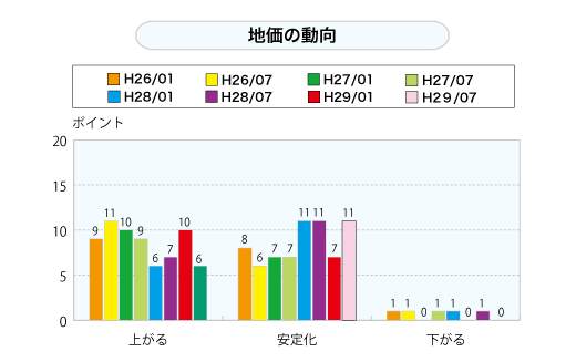 地価の動向（グラフ）