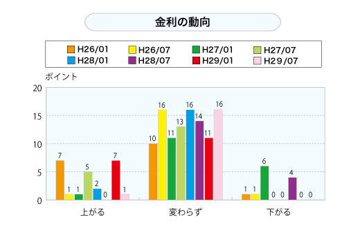 金利の動向（グラフ）