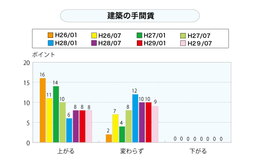 建築の手間賃（グラフ）