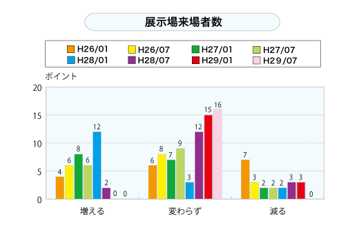 展示場来場者数（グラフ）
