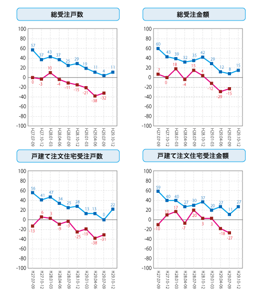 各社経営者による住宅景況判断指数の推移