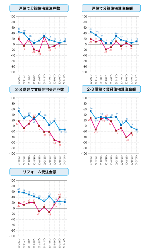 各社経営者による住宅景況判断指数の推移