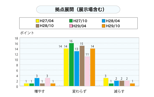 拠点展開（展示場含む）