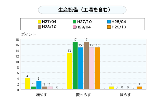 生産設備（工場を含む）