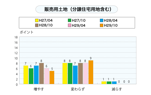 販売用土地（分譲住宅用地含む）