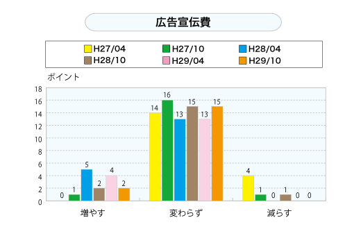 広告宣伝費