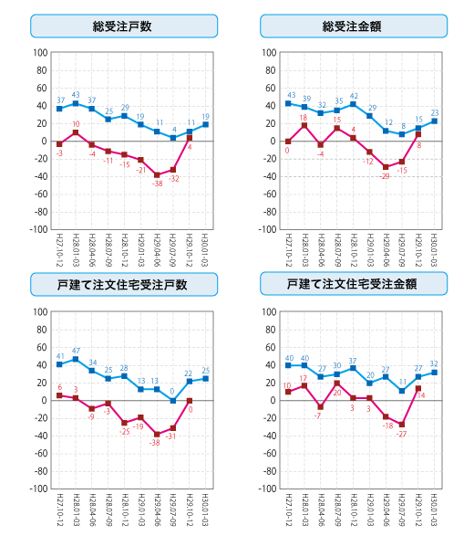 各社経営者による住宅景況判断指数の推移