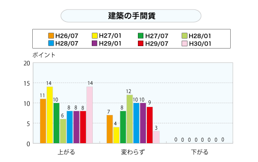 広告宣伝費