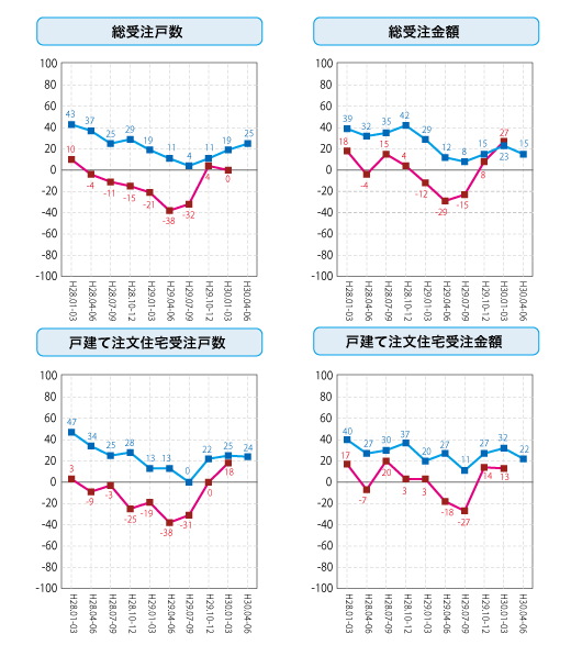 各社経営者による住宅景況判断指数の推移