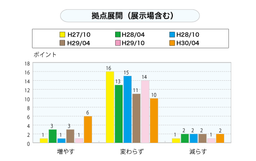 拠点展開（展示場含む）