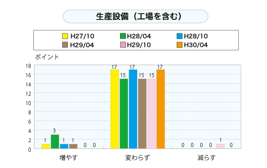 生産設備（工場を含む）