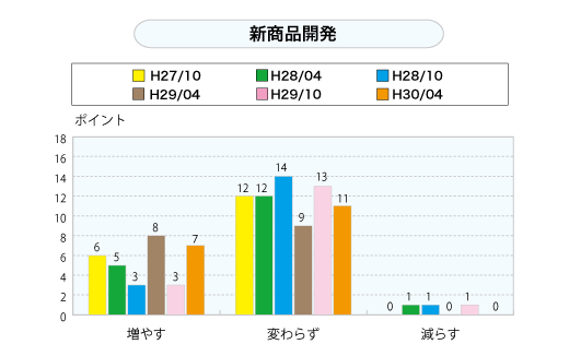 新商品開発