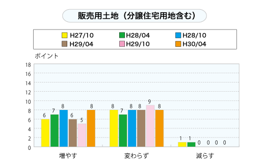 販売用土地（分譲住宅用地含む）