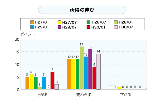 所得の伸び（グラフ）