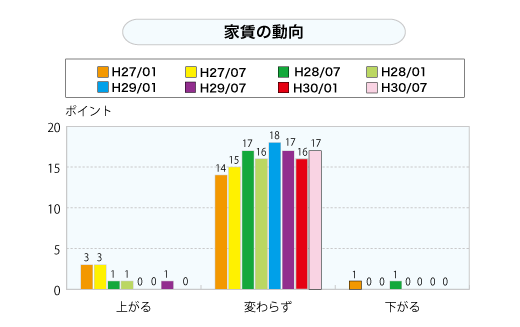 家賃の動向（グラフ）