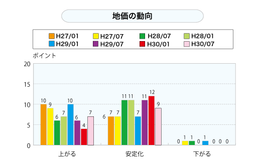 地価の動向（グラフ）