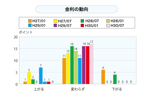 金利の動向（グラフ）