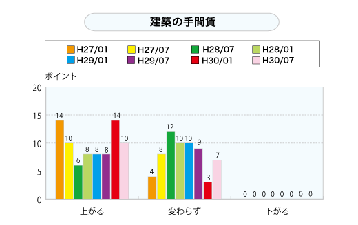 建築の手間賃（グラフ）