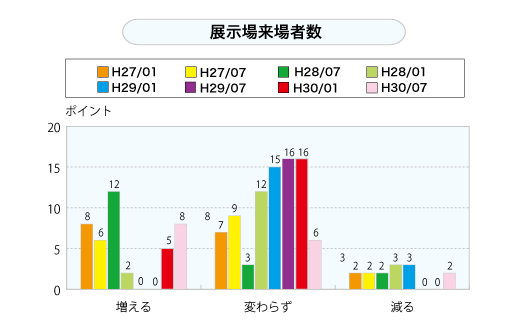 展示場来場者数（グラフ）