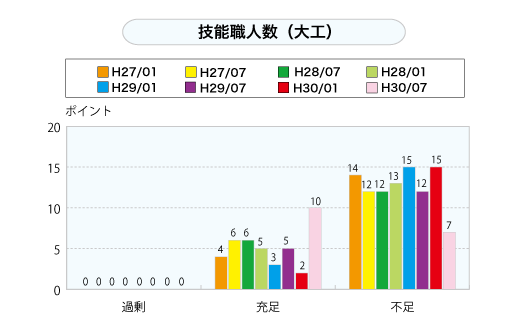 技能職人数（大工）（グラフ）