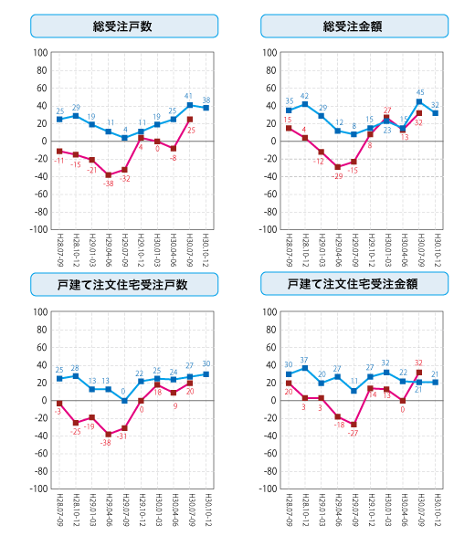 各社経営者による住宅景況判断指数の推移