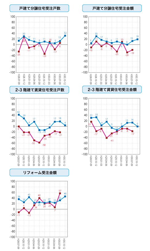 各社経営者による住宅景況判断指数の推移