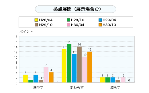 拠点展開（展示場含む）