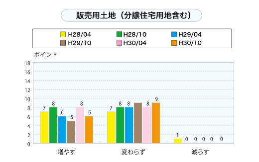 販売用土地（分譲住宅用地含む）