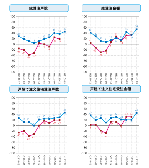 各社経営者による住宅景況判断指数の推移