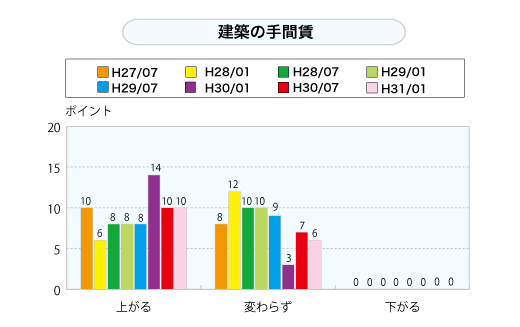 広告宣伝費