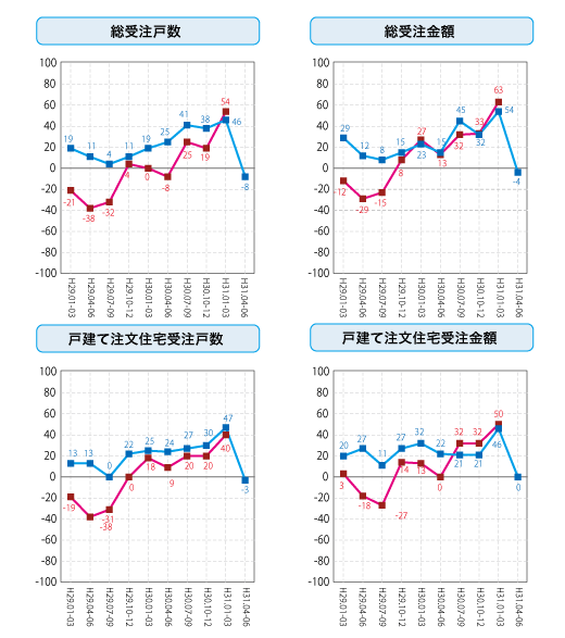 各社経営者による景況感指数の推移