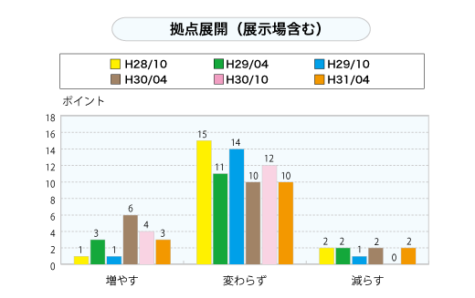 拠点展開（展示場含む）