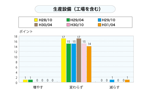 生産設備（工場を含む）